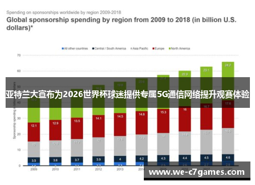 亚特兰大宣布为2026世界杯球迷提供专属5G通信网络提升观赛体验